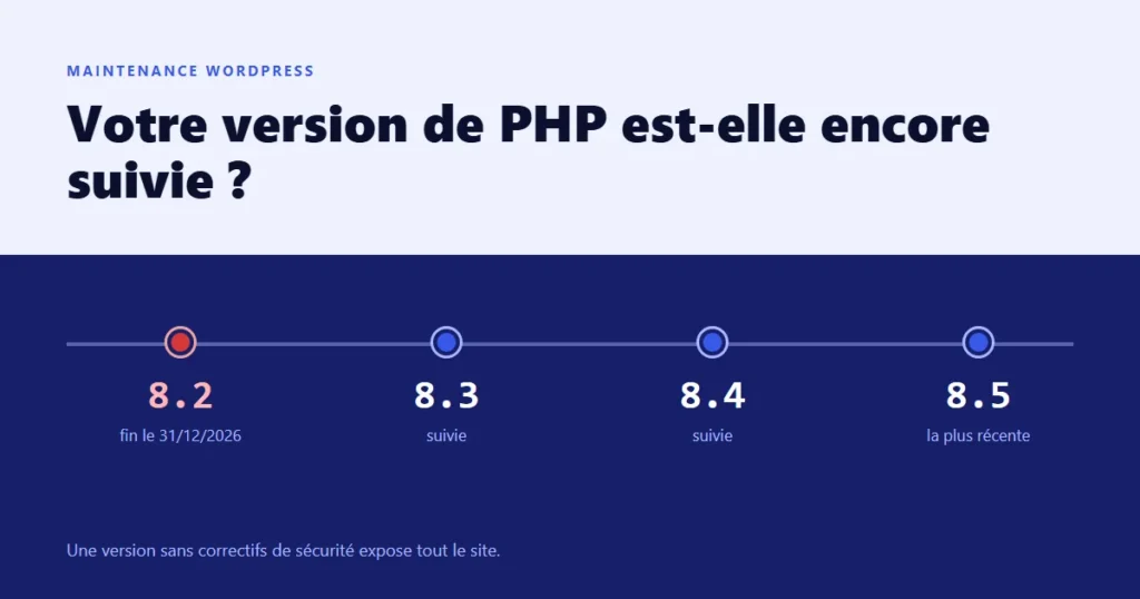 Mise à jour de PHP nécessaire sur un site WordPress